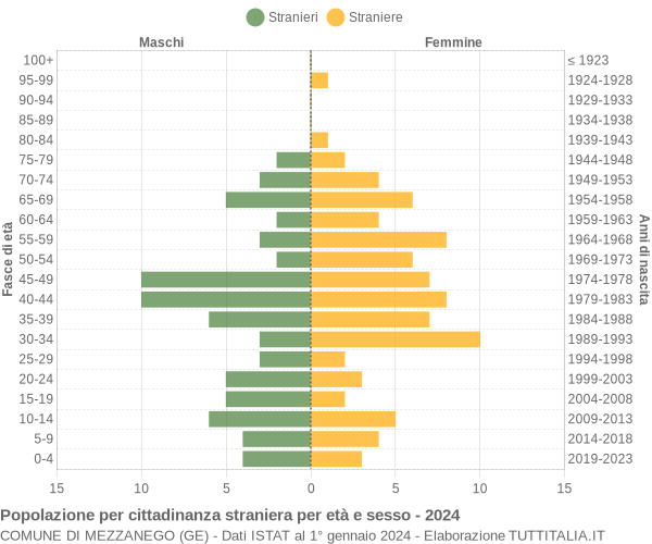 Grafico cittadini stranieri - Mezzanego 2024