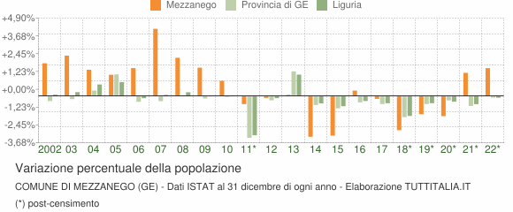 Variazione percentuale della popolazione Comune di Mezzanego (GE)