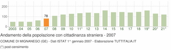 Grafico andamento popolazione stranieri Comune di Mignanego (GE)