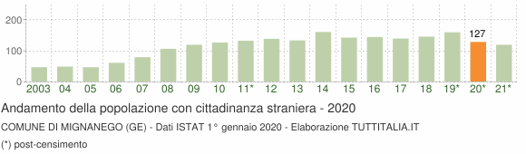 Grafico andamento popolazione stranieri Comune di Mignanego (GE)