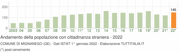 Grafico andamento popolazione stranieri Comune di Mignanego (GE)