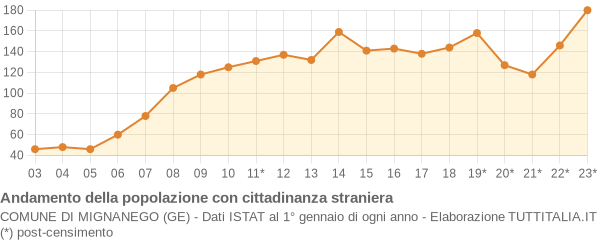 Andamento popolazione stranieri Comune di Mignanego (GE)