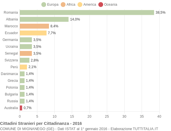 Grafico cittadinanza stranieri - Mignanego 2016