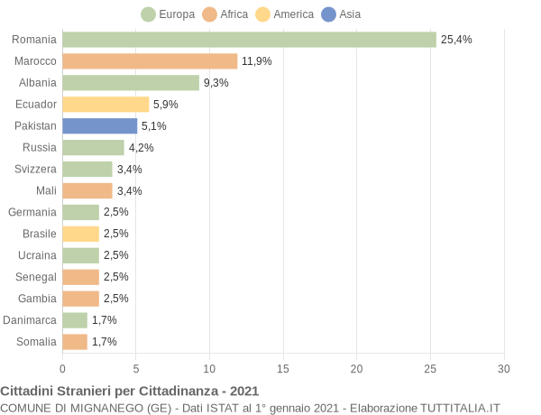 Grafico cittadinanza stranieri - Mignanego 2021