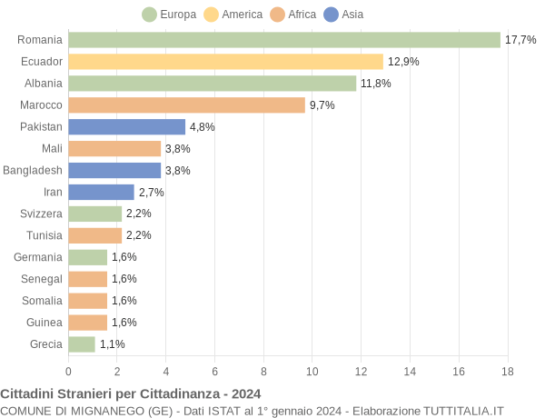 Grafico cittadinanza stranieri - Mignanego 2024