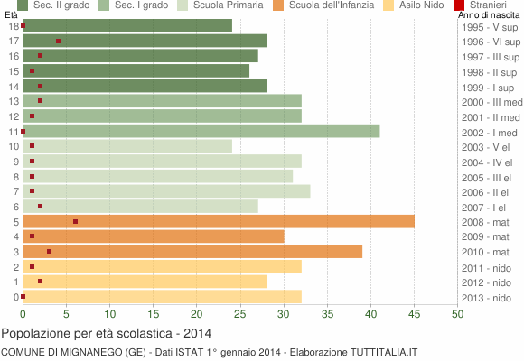 Grafico Popolazione in età scolastica - Mignanego 2014