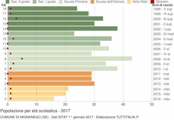 Grafico Popolazione in età scolastica - Mignanego 2017