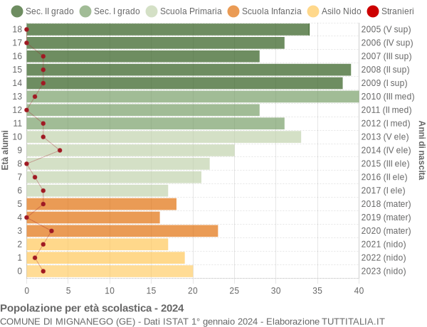 Grafico Popolazione in età scolastica - Mignanego 2024