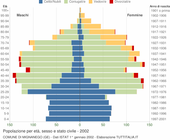 Grafico Popolazione per età, sesso e stato civile Comune di Mignanego (GE)