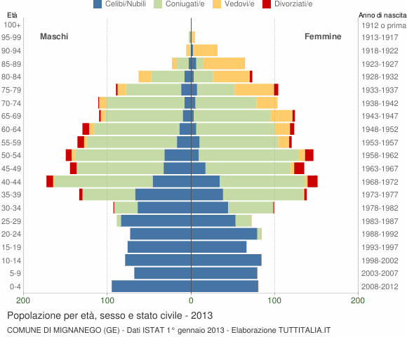 Grafico Popolazione per età, sesso e stato civile Comune di Mignanego (GE)