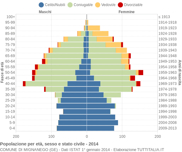 Grafico Popolazione per età, sesso e stato civile Comune di Mignanego (GE)