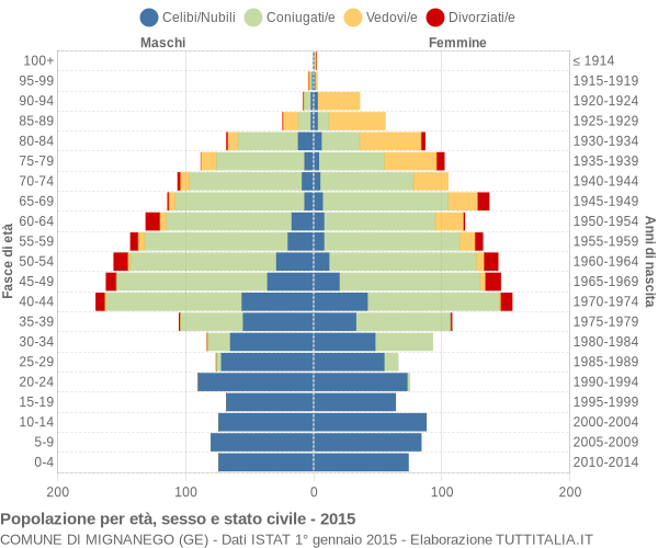 Grafico Popolazione per età, sesso e stato civile Comune di Mignanego (GE)