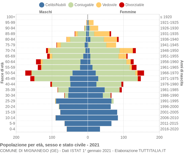 Grafico Popolazione per età, sesso e stato civile Comune di Mignanego (GE)