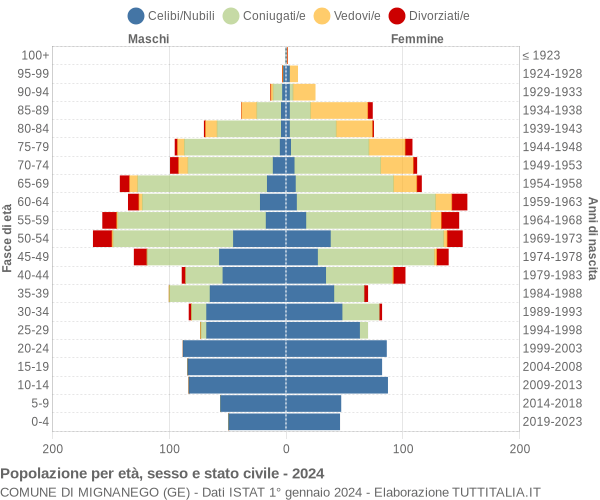 Grafico Popolazione per età, sesso e stato civile Comune di Mignanego (GE)