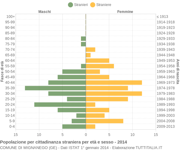 Grafico cittadini stranieri - Mignanego 2014