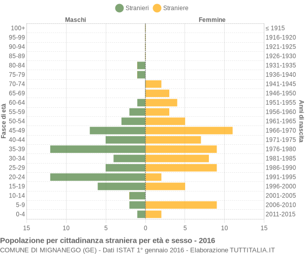 Grafico cittadini stranieri - Mignanego 2016