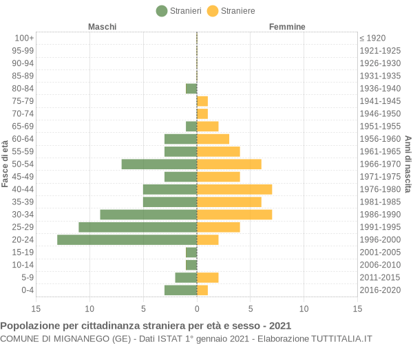 Grafico cittadini stranieri - Mignanego 2021