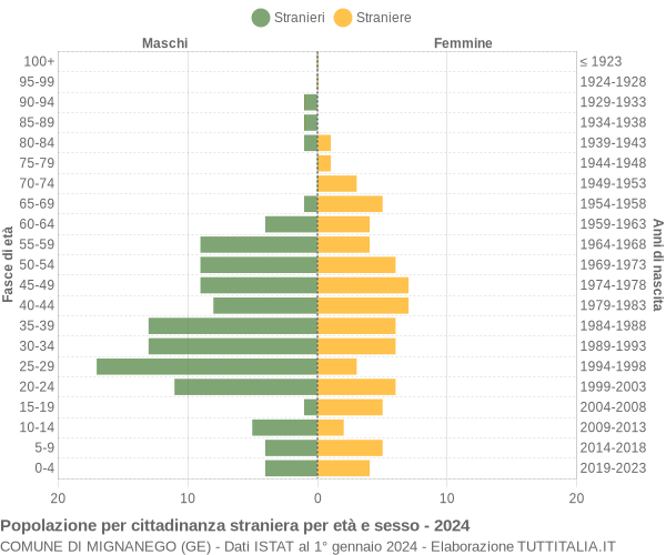 Grafico cittadini stranieri - Mignanego 2024