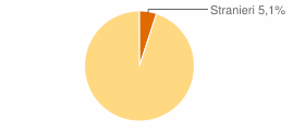 Percentuale cittadini stranieri Comune di Mignanego (GE)