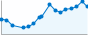 Grafico andamento storico popolazione Comune di Mignanego (GE)