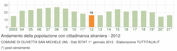 Grafico andamento popolazione stranieri Comune di Olivetta San Michele (IM)