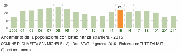Grafico andamento popolazione stranieri Comune di Olivetta San Michele (IM)