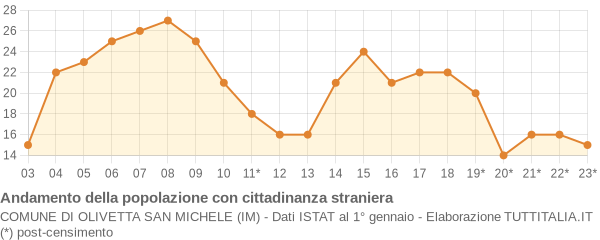 Andamento popolazione stranieri Comune di Olivetta San Michele (IM)