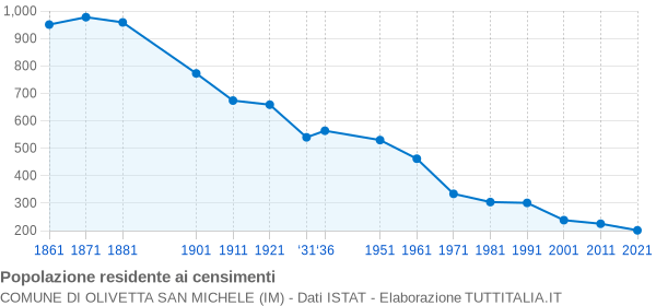 Grafico andamento storico popolazione Comune di Olivetta San Michele (IM)