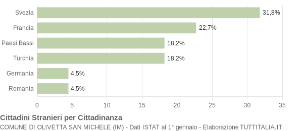 Grafico cittadinanza stranieri - Olivetta San Michele 2004