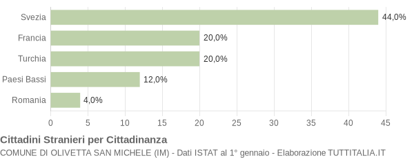 Grafico cittadinanza stranieri - Olivetta San Michele 2006