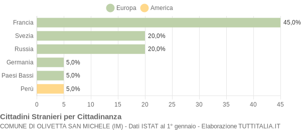 Grafico cittadinanza stranieri - Olivetta San Michele 2019