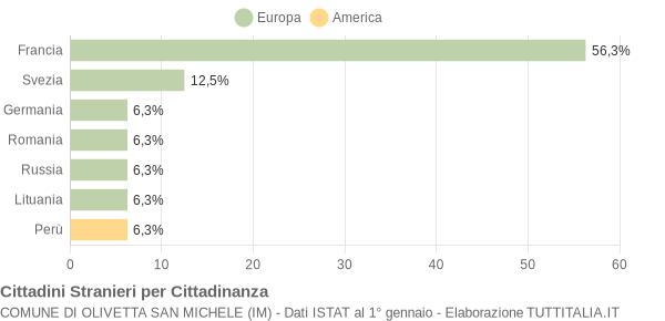 Grafico cittadinanza stranieri - Olivetta San Michele 2021