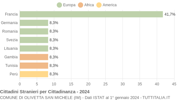 Grafico cittadinanza stranieri - Olivetta San Michele 2024