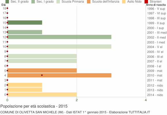 Grafico Popolazione in età scolastica - Olivetta San Michele 2015