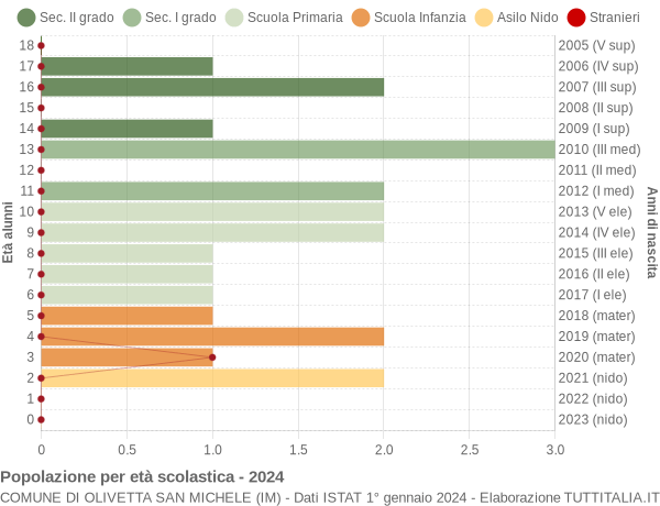 Grafico Popolazione in età scolastica - Olivetta San Michele 2024