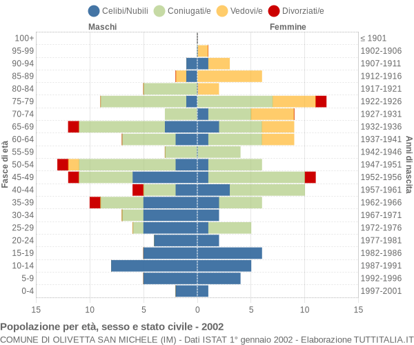 Grafico Popolazione per età, sesso e stato civile Comune di Olivetta San Michele (IM)