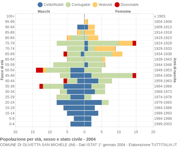 Grafico Popolazione per età, sesso e stato civile Comune di Olivetta San Michele (IM)