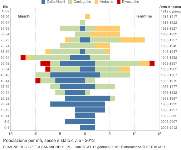 Grafico Popolazione per età, sesso e stato civile Comune di Olivetta San Michele (IM)