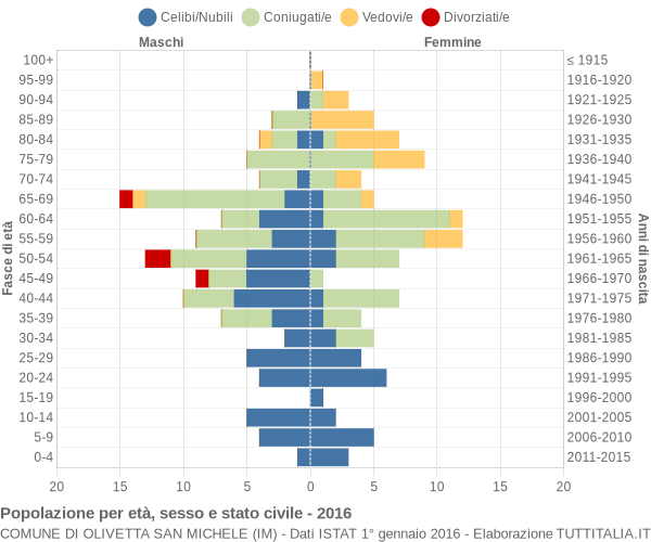 Grafico Popolazione per età, sesso e stato civile Comune di Olivetta San Michele (IM)
