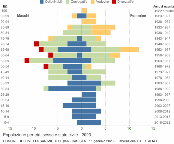 Grafico Popolazione per età, sesso e stato civile Comune di Olivetta San Michele (IM)