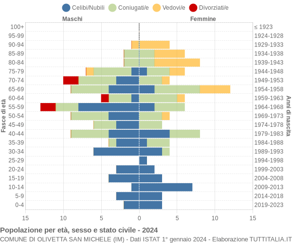 Grafico Popolazione per età, sesso e stato civile Comune di Olivetta San Michele (IM)