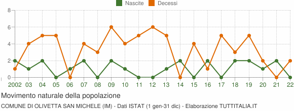 Grafico movimento naturale della popolazione Comune di Olivetta San Michele (IM)