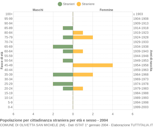 Grafico cittadini stranieri - Olivetta San Michele 2004