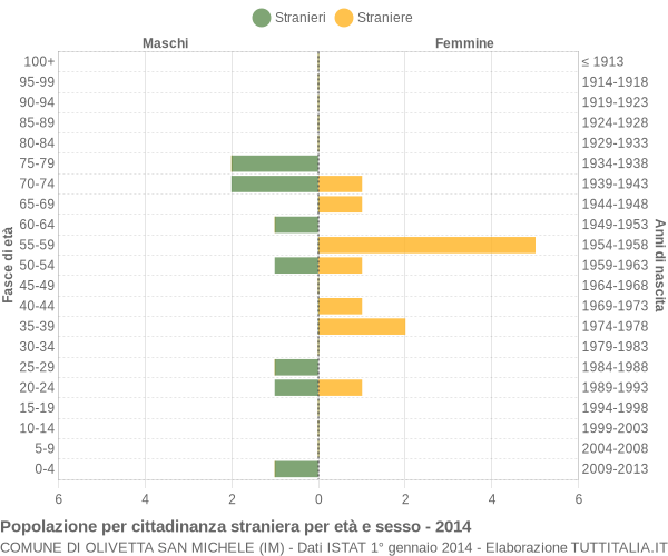 Grafico cittadini stranieri - Olivetta San Michele 2014