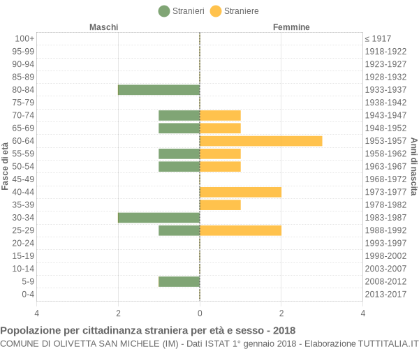 Grafico cittadini stranieri - Olivetta San Michele 2018