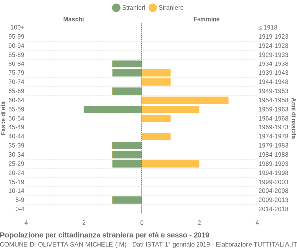 Grafico cittadini stranieri - Olivetta San Michele 2019