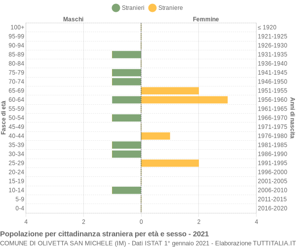 Grafico cittadini stranieri - Olivetta San Michele 2021