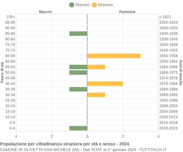 Grafico cittadini stranieri - Olivetta San Michele 2024