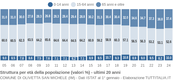 Grafico struttura della popolazione Comune di Olivetta San Michele (IM)