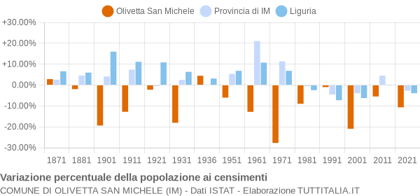 Grafico variazione percentuale della popolazione Comune di Olivetta San Michele (IM)